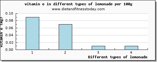 lemonade vitamin e per 100g